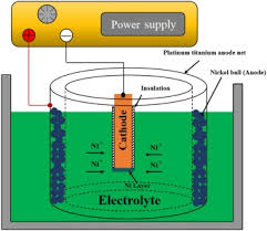 Nickel Electroplating